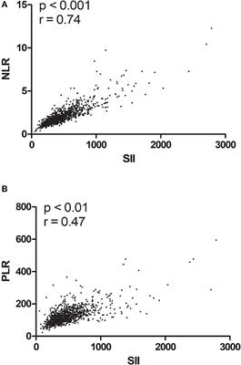 Prognostic Value of Preoperative Systemic Immune-Inflammation Index in Breast Cancer: A Propensity Score-Matching Study